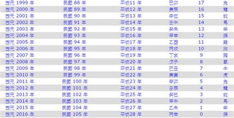 今年是幾年|民國換算西元 民國西元對照表 今年民國幾年